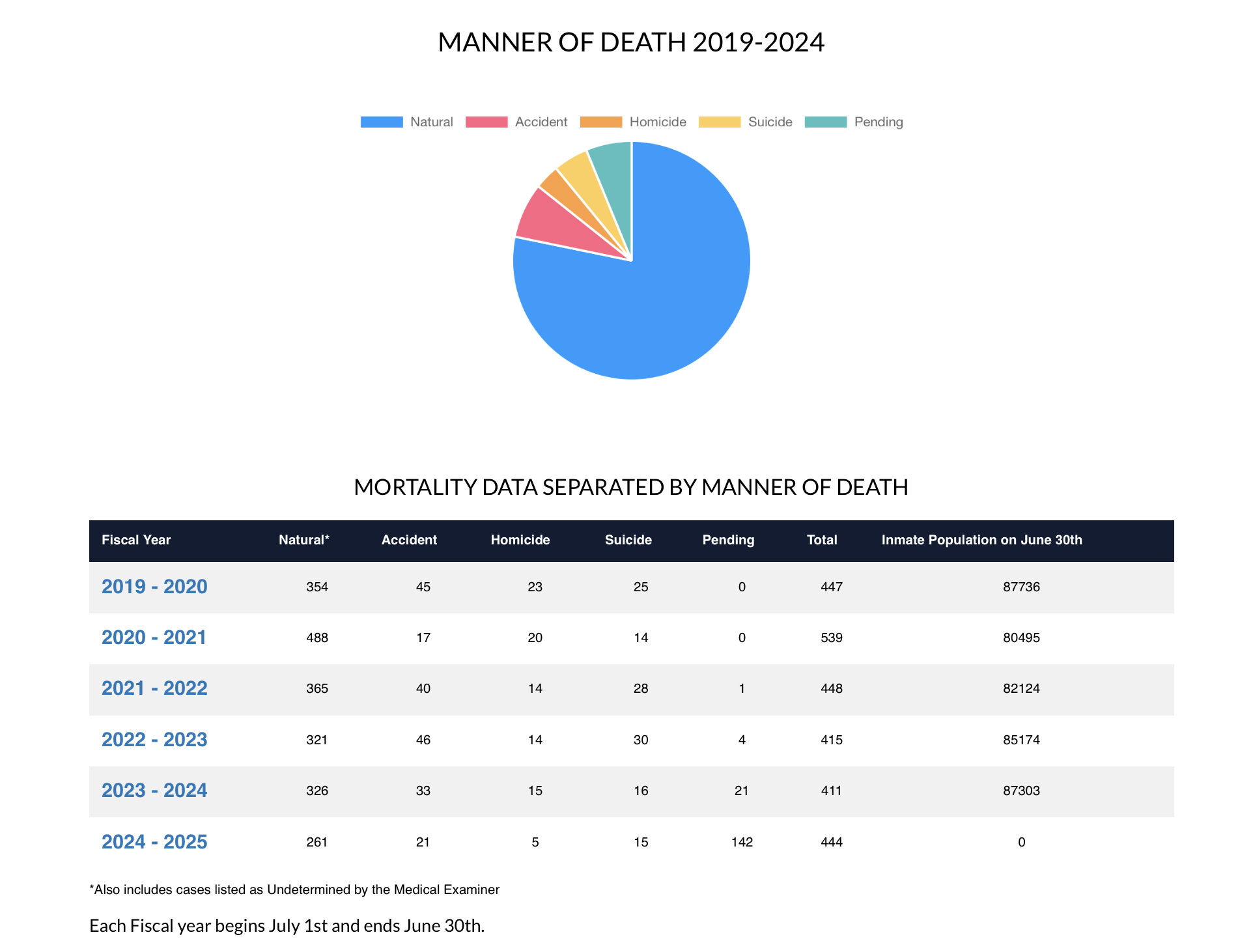 FDOC pie chart and table displaying manner of death for Florida state prisoners, fiscal years 2019-2024. The chart visually emphasizes 'natural' deaths as a large majority, with much smaller segments for accident, homicide, suicide, and pending cases. The table below lists counts for each manner of death by fiscal year, alongside annual total deaths and inmate population.